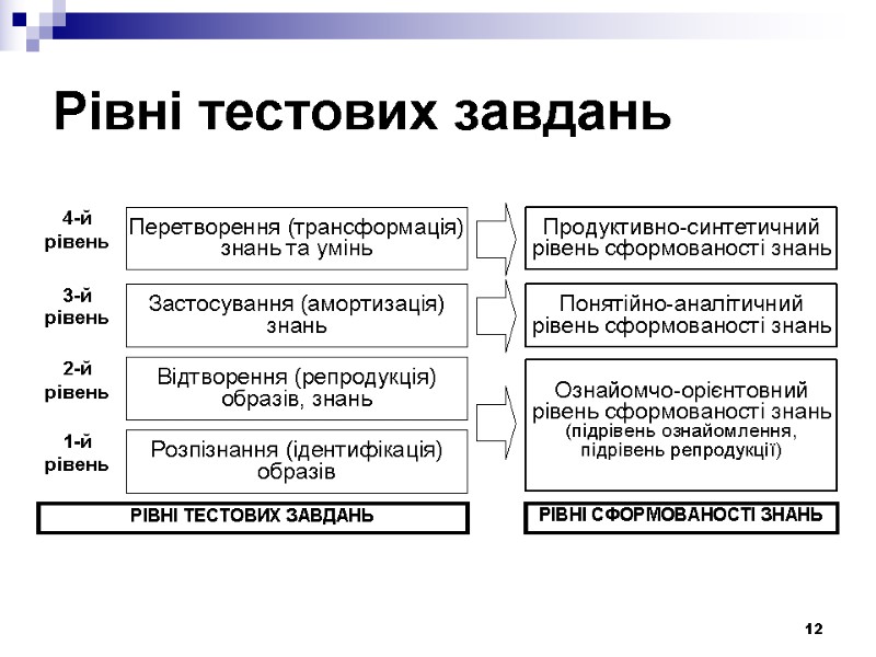 12 Рівні тестових завдань